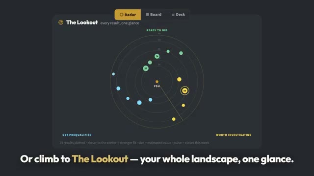 The Lookout. Your organization at the center, opportunities plotted by fit: ready to bid, get prequalified, worth investigating.